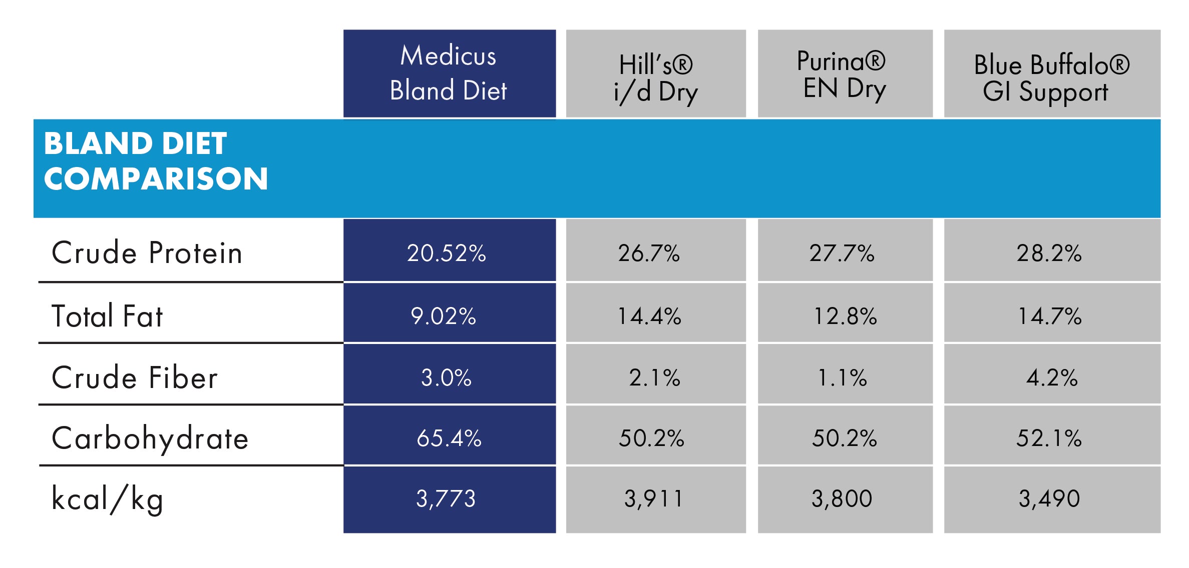 Hills clearance bland diet